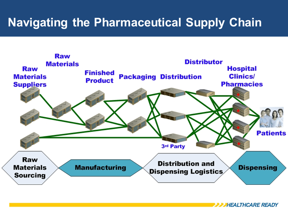 Navigating the Pharmaceutical Supply Chain