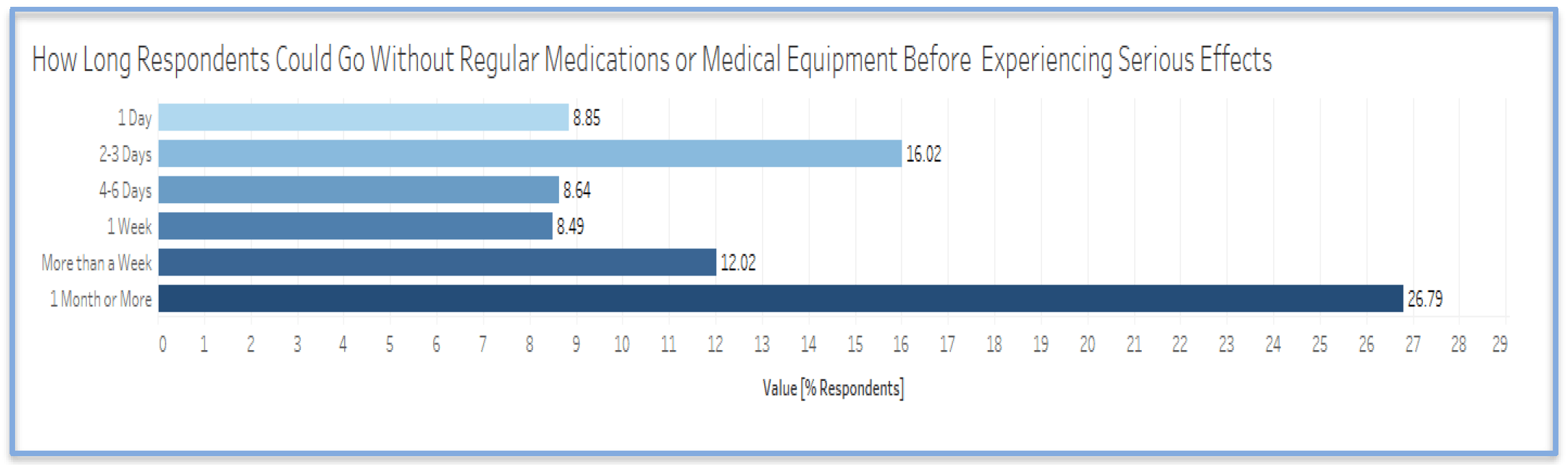 How long respondents could go without regular medications or medical equipment before experiencing serious effects