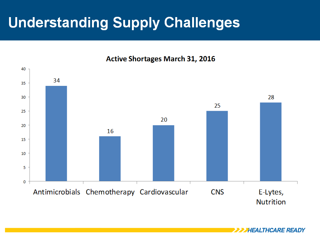 Understanding Supply Challenges