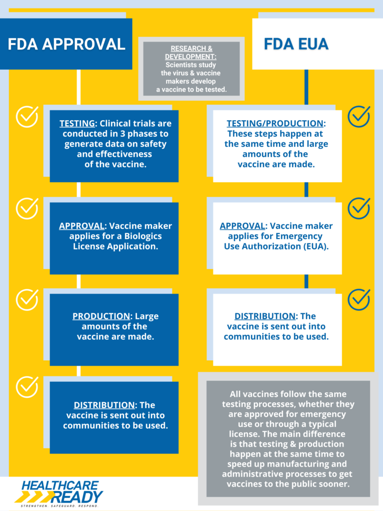 Infographic: FDA Approval vs. FDA Emergency Use Authorization